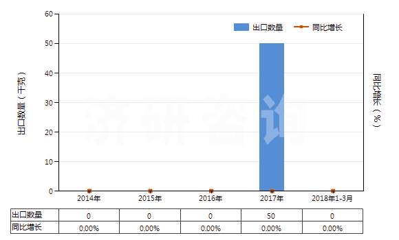 2014-2018年3月中國(guó)鏑的其他化合物(HS28469094)出口量及增速統(tǒng)計(jì)